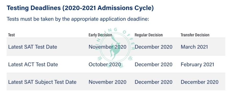 2020年宾夕法尼亚大学标化要求