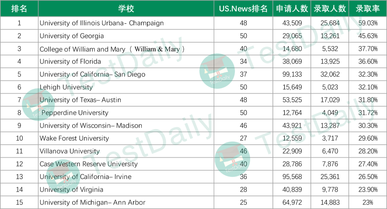 美国大学TOP50本科新生录取率/转学录取率/国际生人数/学费排名-2020年美国大学TOP70 CDS数据免费下载