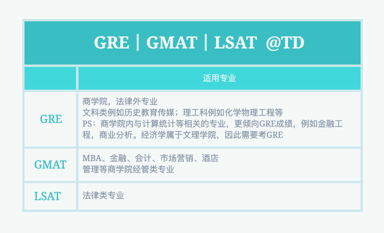 GRE、GMAT、LSAT的区别