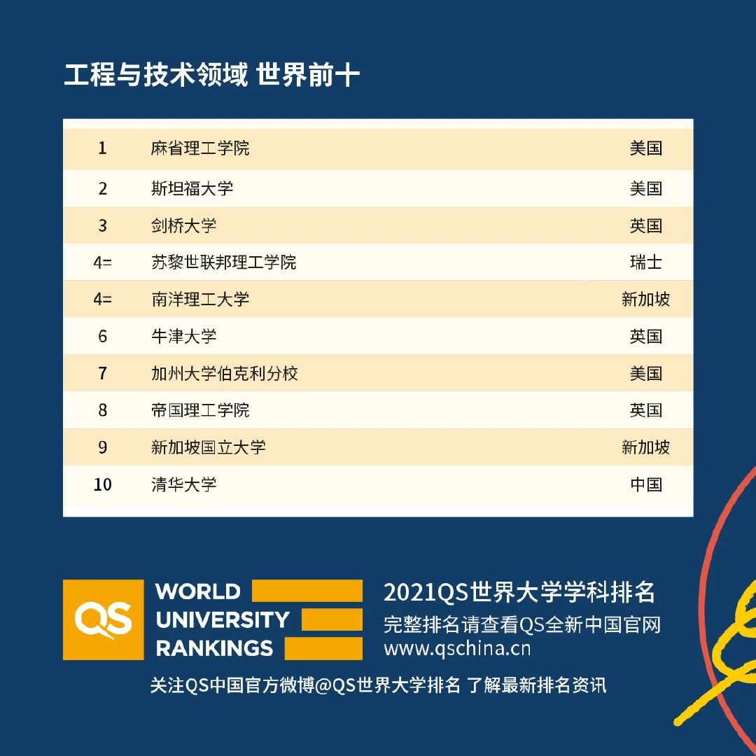 重磅！2021年QS世界大学学科排行榜发布！中国大学排名取得不错的位置