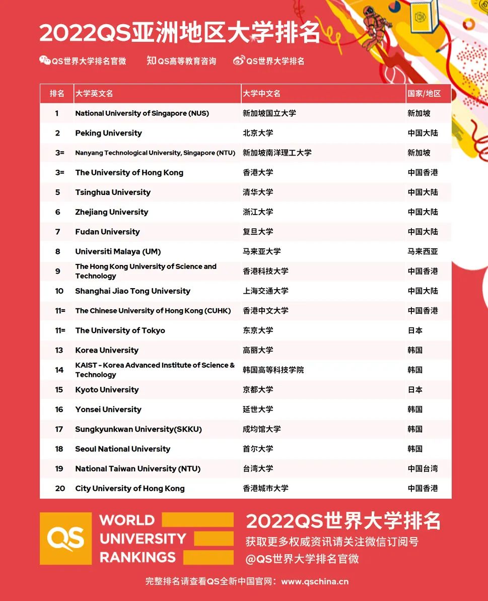 最新！QS发布2022年亚洲大学排名，NUS蝉联亚洲第1，北京大学领衔中国高校霸榜！