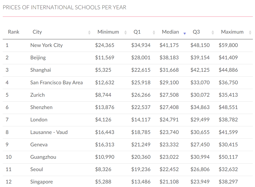 北京/上海/广州/深圳国际学校学费大全：哪个城市的家长花钱最多？