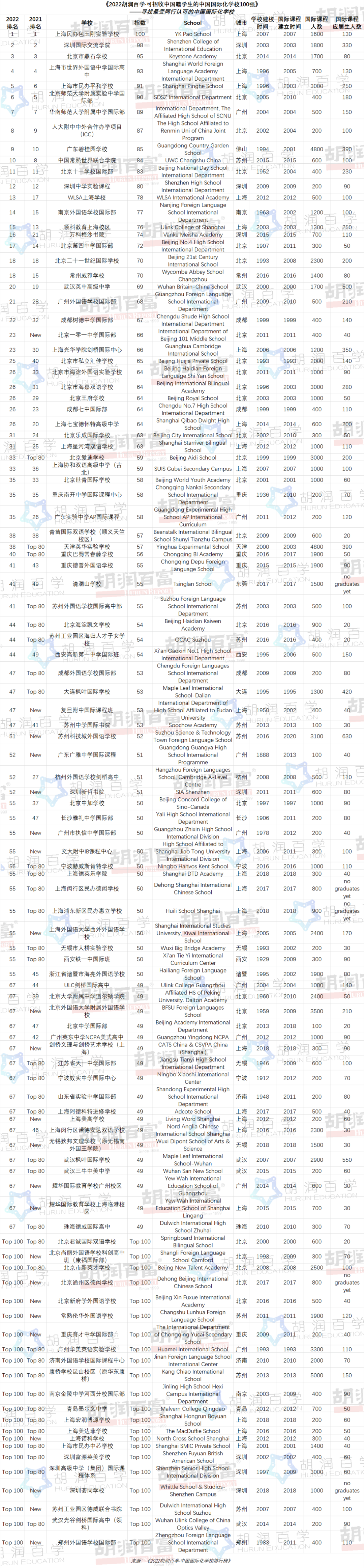 《2022胡润百学·中国国际化学校排行榜》正式发布！前三名是哪所学校？