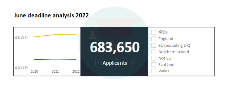 UCAS公布2022英本申请数据：中国大陆申请人数增10%，总人数突破3w！