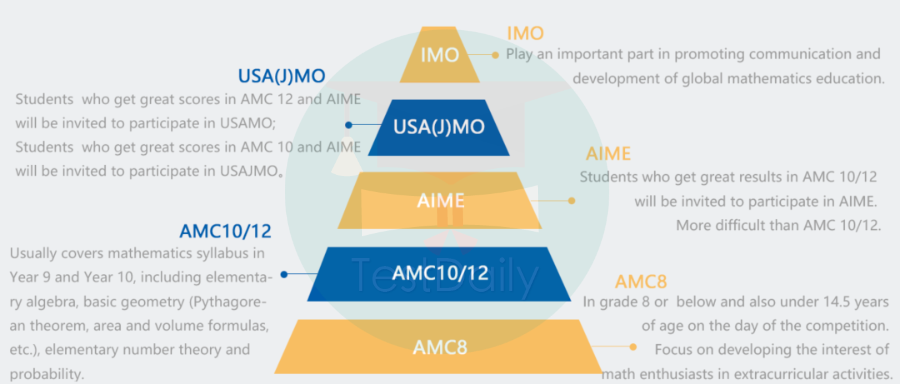 AMC数学竞赛打造爬藤申请优势背景：AMC8/10/12报名考试时间/奖项含金量/考点知识点|附真题资料免费领取！